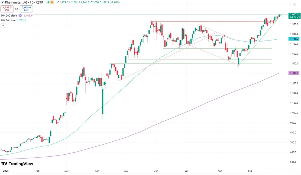 Rheinmetall-Aktie erreicht erstmals die 2.000-Euro-Marke  (Xetra) 