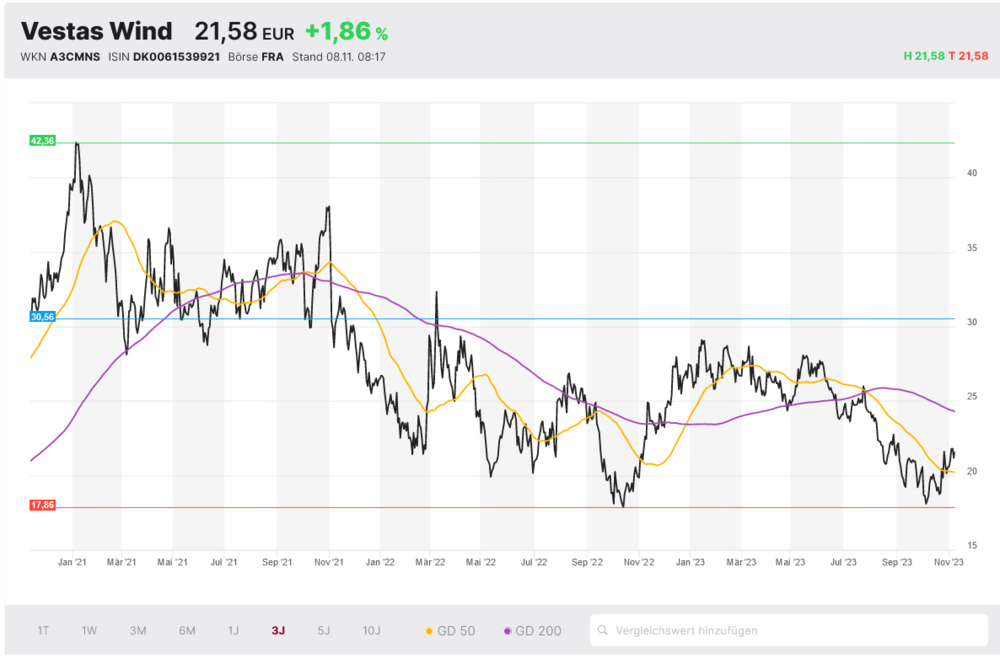 Vestas