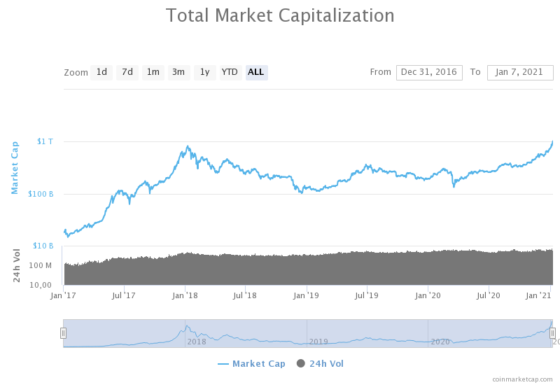 Bitcoin Co Billionen Marke Geknackt Der Aktionar