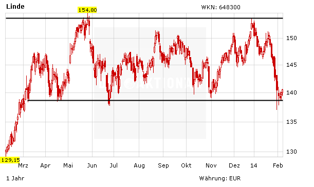 Linde Aktie Kommt Die Trendwende Der Aktionar