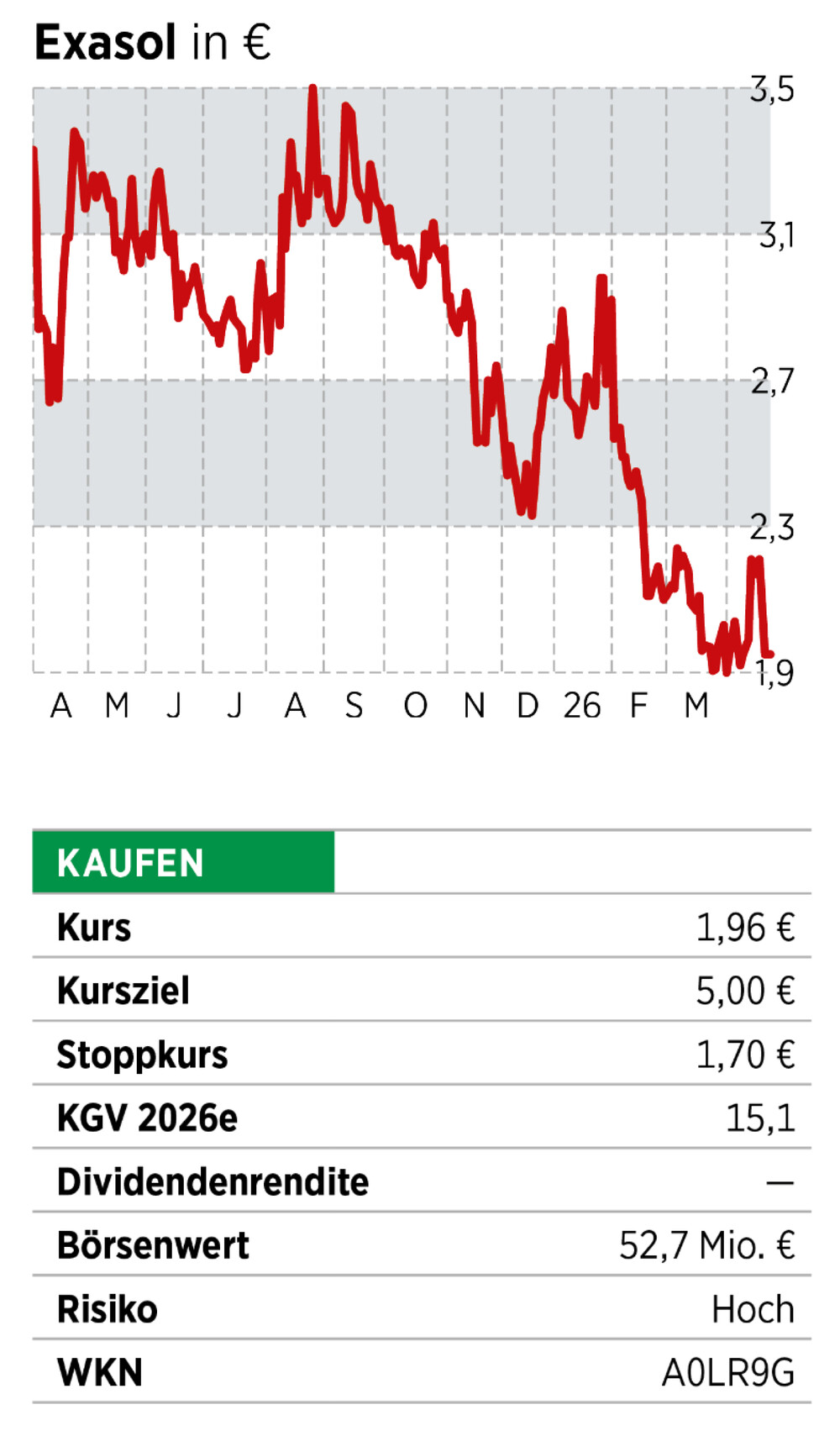 Box + Chart Exasol