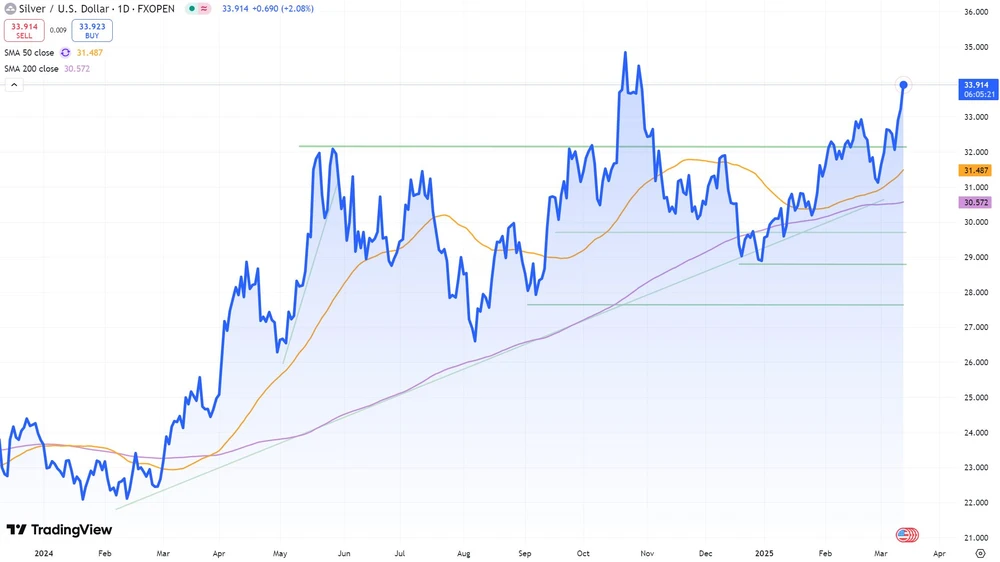 Silberpreis seit Anfang 2024  (Spotmarkt, in US-Dollar)
