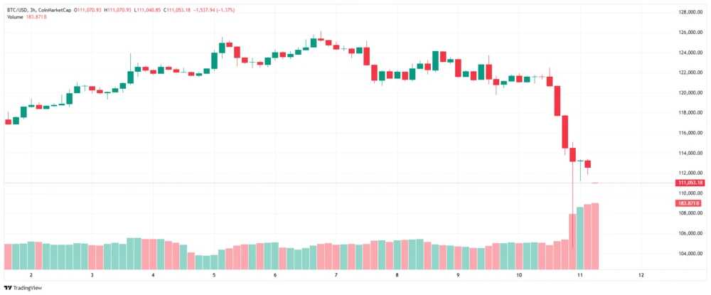 Bitcoin in US-Dollar (3h)