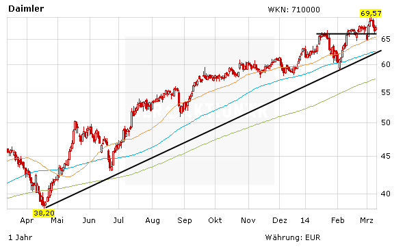 Chartentwicklung zur Daimler Aktie in Euro