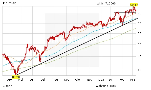 Chartentwicklung zur Daimler Aktie in Euro
