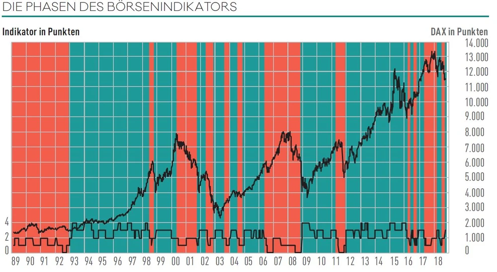Darstellung "Die Phasen des Börsenindikators" in Punkten