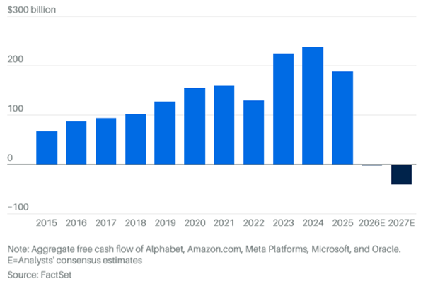 Der aggregierte Free Cashflow von Alphabet, Amazon, Meta, Microsoft und Oracle wird im Jahr 2027 negativ sein, schätzen Analysten.