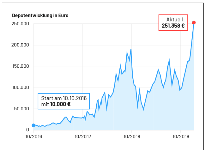 Alle Aktien Verkauft Star Investor Raumt Sein 2 414 Prozent Depot Der Aktionar
