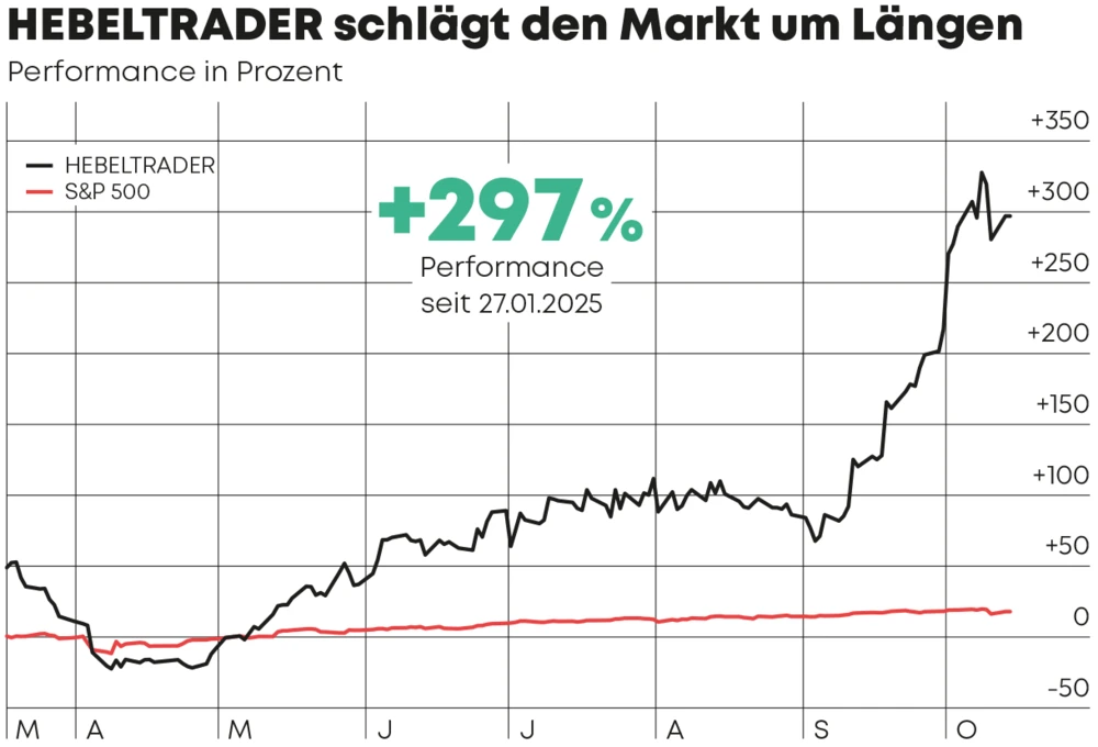 Performance in Prozent
