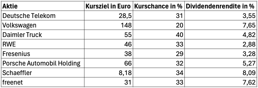 Dividenden Stars aus Deutschland mit hoher Kurschance