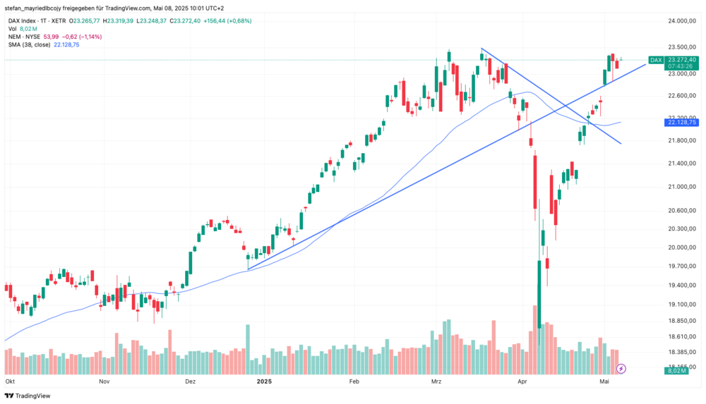 DAX-Chart