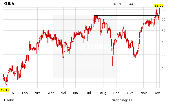 Derivate Depot Wert Kuka Aktie Auf Allzeithoch Turbo Bull Mit Sattem Plus Der Aktionar