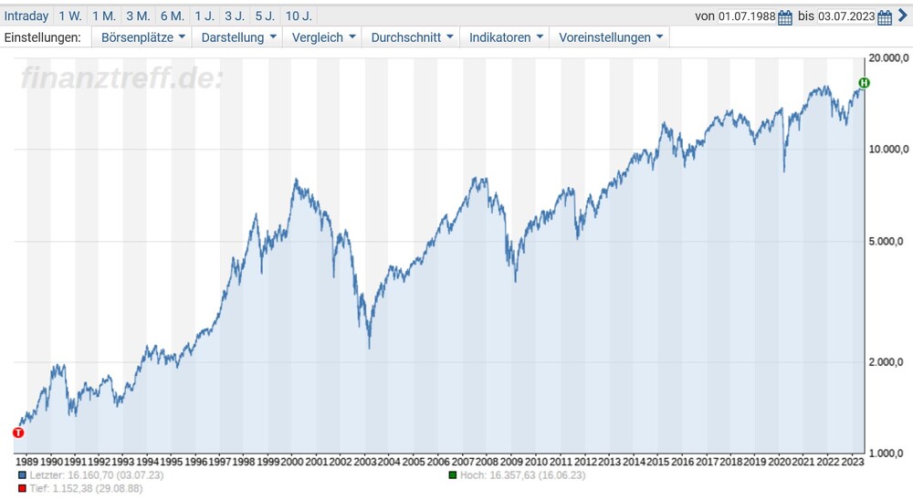 DAX-Chart seit 1. Juli 1988 