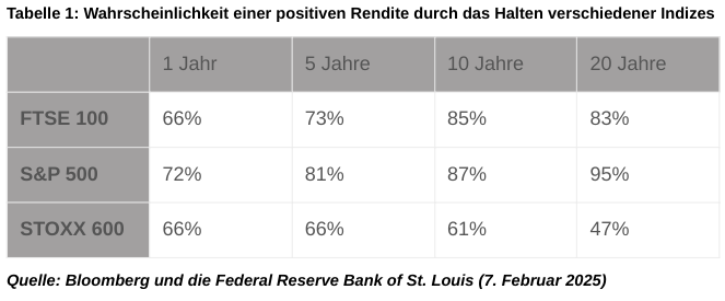 Returns von Indizes nach Haltedauer