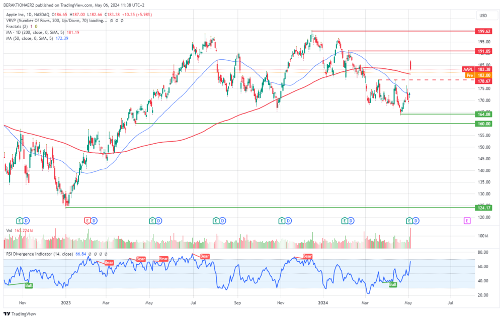 Apple in USD