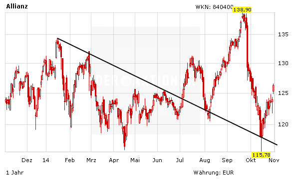 Kursverlauf der Allianzaktie