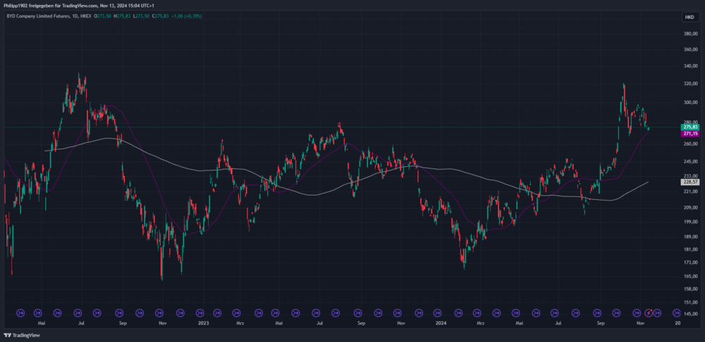 BYD Tageschart in Hongkong-Dollar
