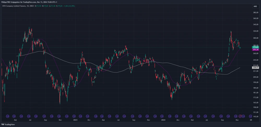 BYD Tageschart in Hongkong-Dollar
