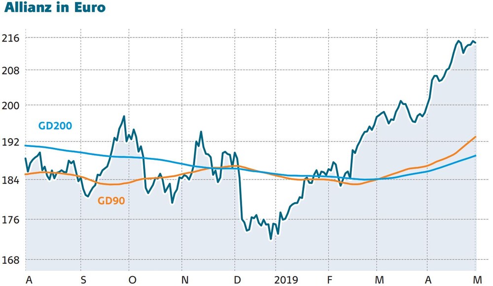 Allianz: Nur noch 6 Tage - DER AKTIONÄR