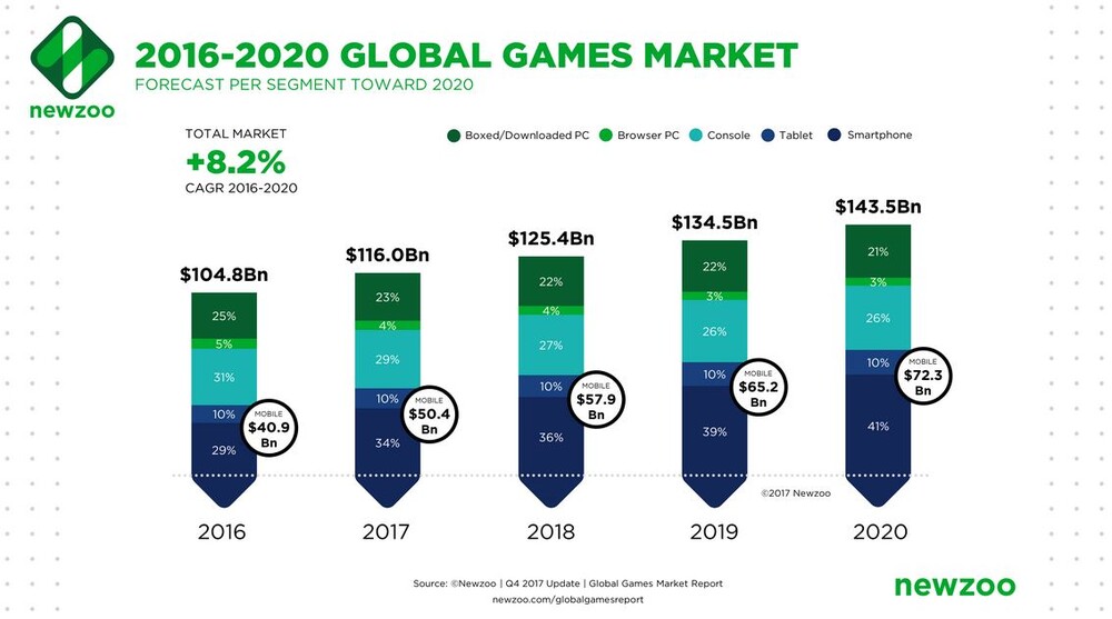 Gaming Aktien Fur 18 Activision Blizzard Electronic Arts Und Take Two Im Check Der Aktionar