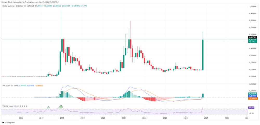 Stellar Lumens in US-Dollar