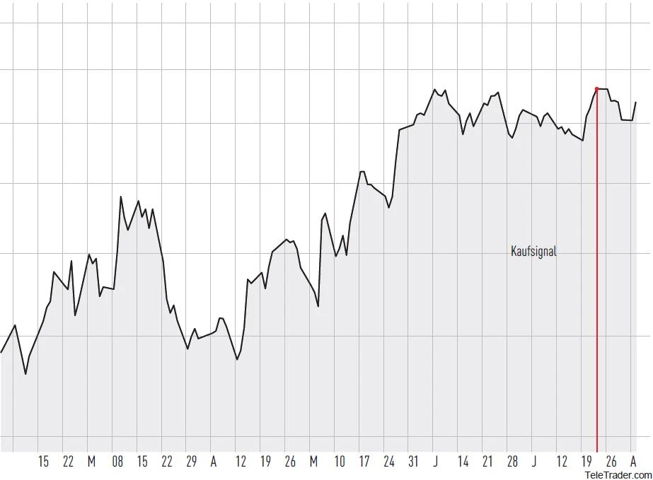 TSI-System spürt Aktien mit Kaufsignalen auf.