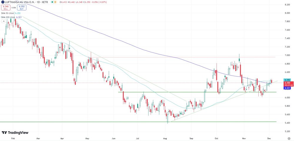 Lufthansa-Aktie seit Januar 2024  (Xetra)