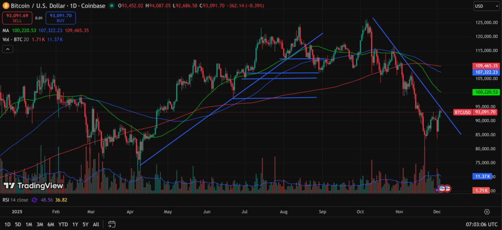 BItcoin-Chart vom 4.12.2025