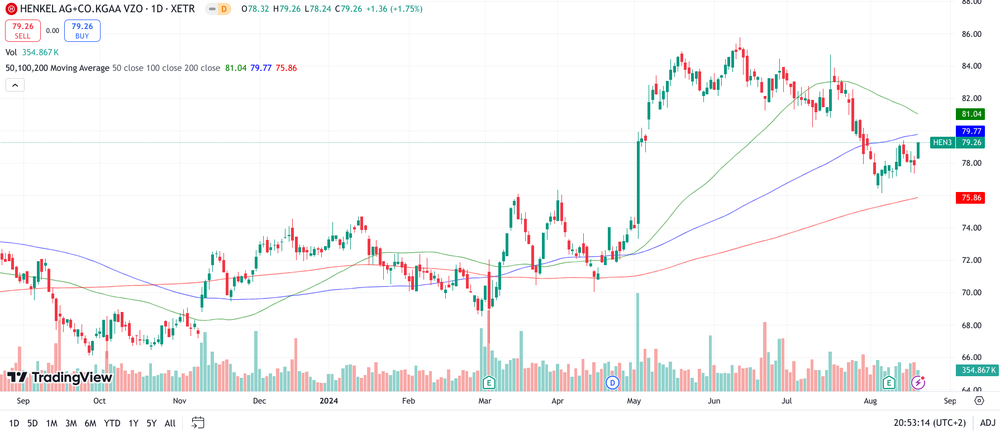 Henkel Chart 1 Jahr