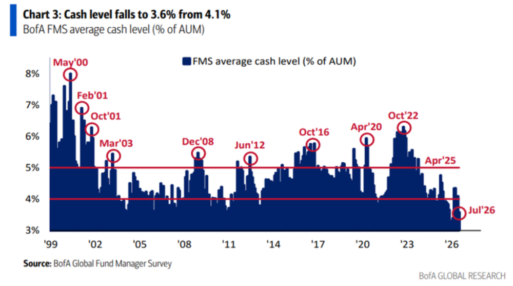 Bank of America Cash Levels