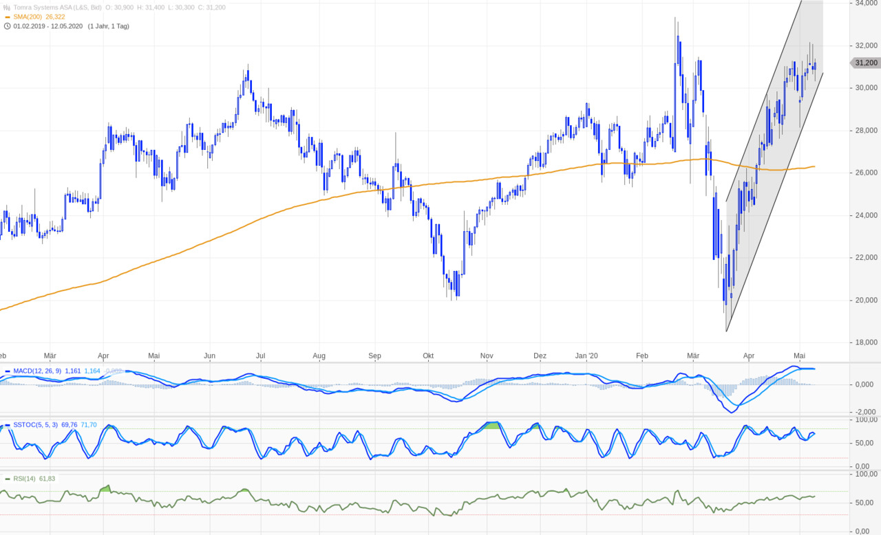 Buffett-Depot-Highflyer Tomra Systems: Corona-Crash? Von wegen – auf Richtung Allzeithoch…