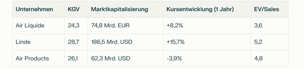 Air Liquide, Linde, Air Products