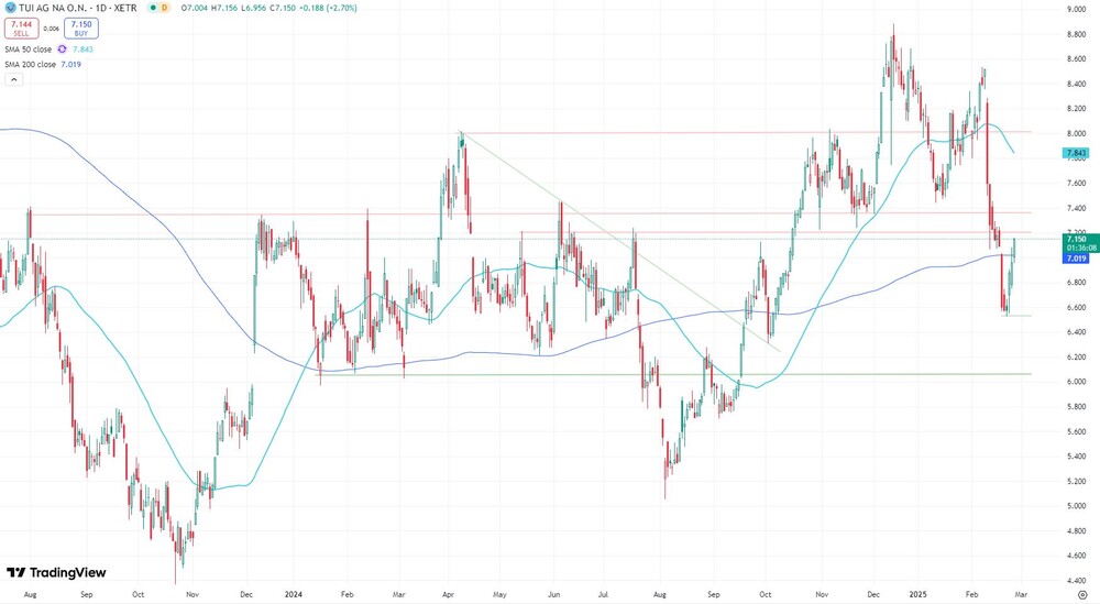 Action TUI depuis juillet 2023 (Xetra, en euros)