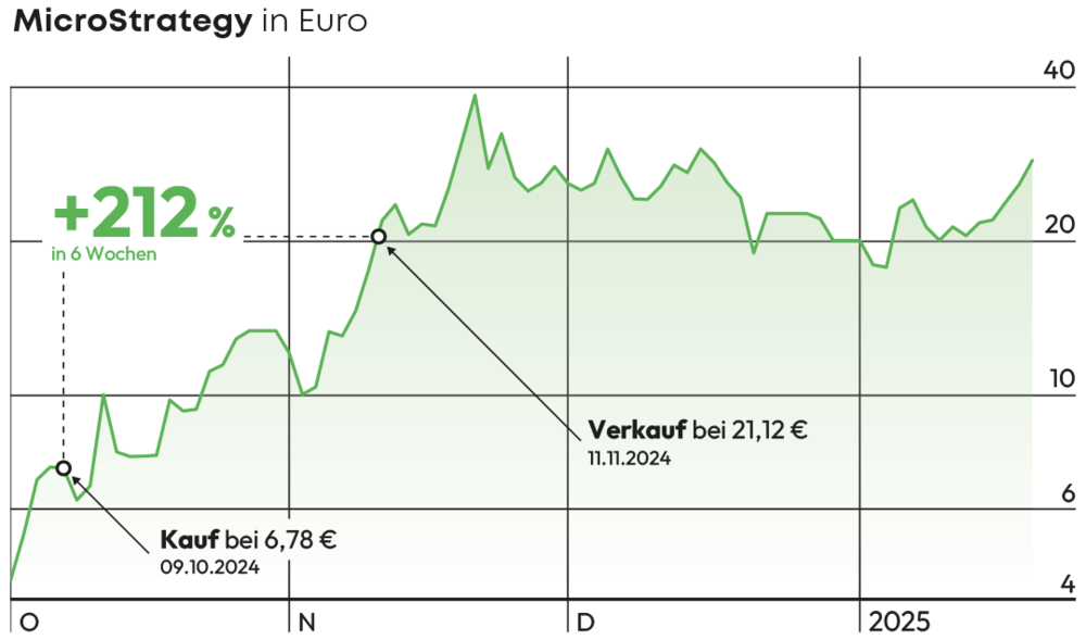 Chart MicroStrategy