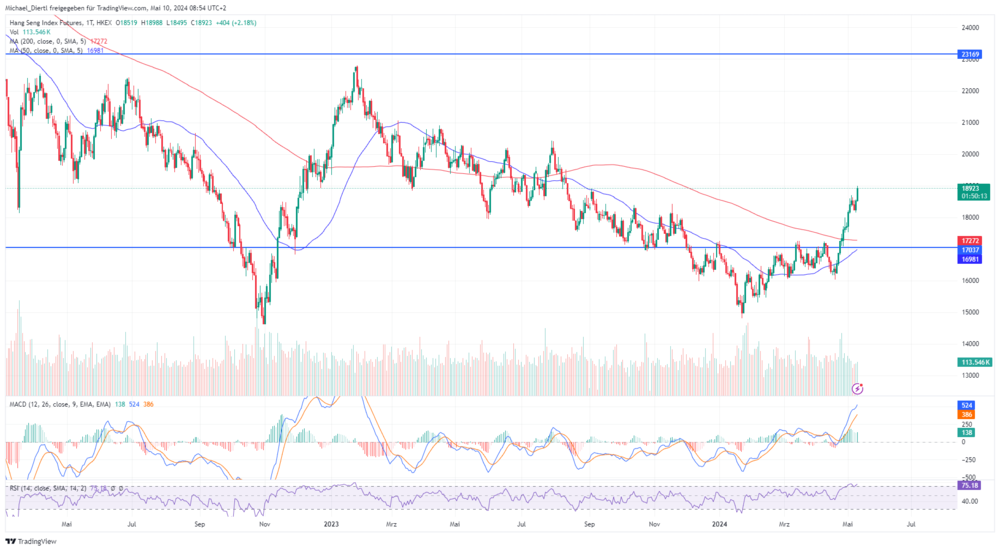 hang seng