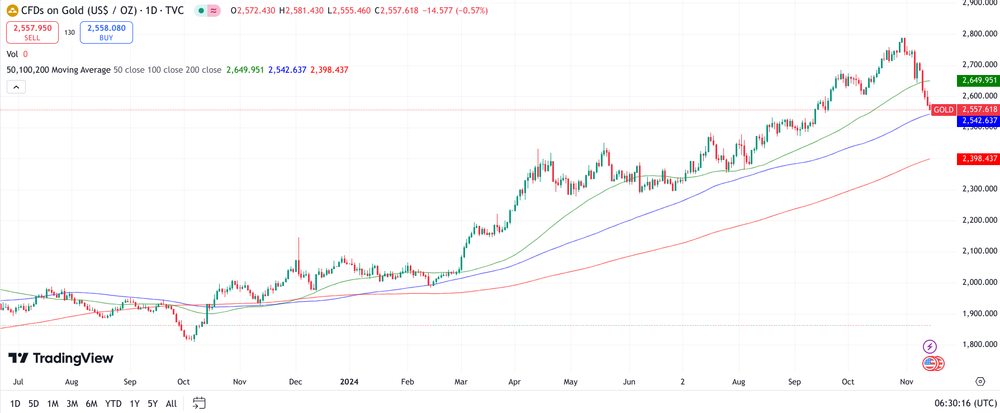 Gold Chart 1 Jahr