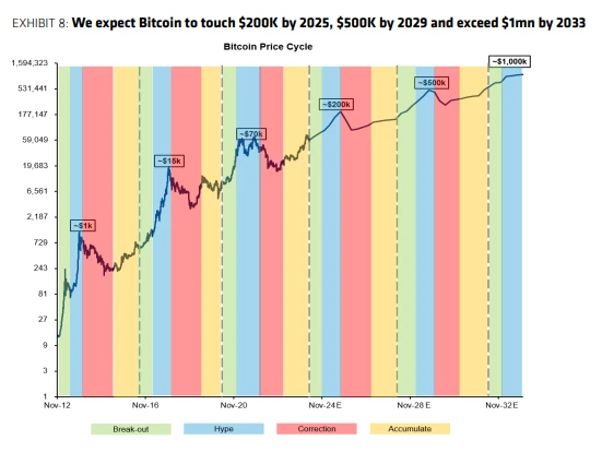 Bitcoin-Prognose bis 2033