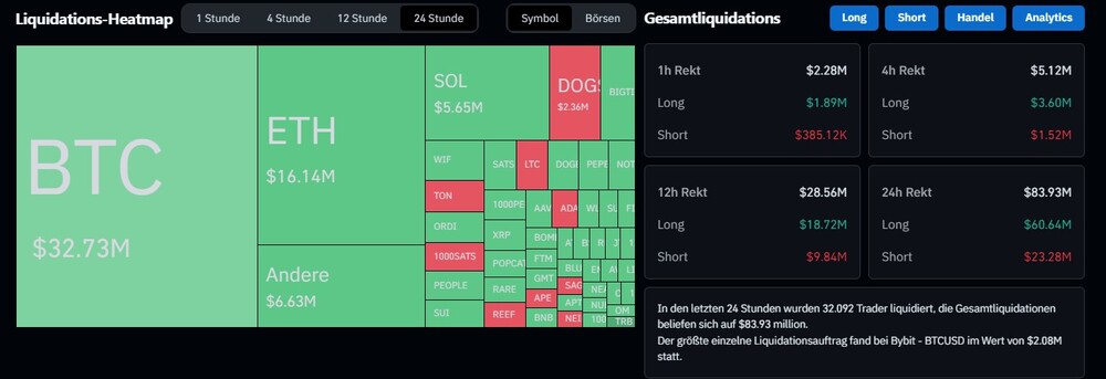 Bitcoin Liquidationen 