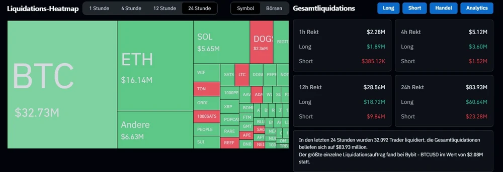 Bitcoin Liquidationen 