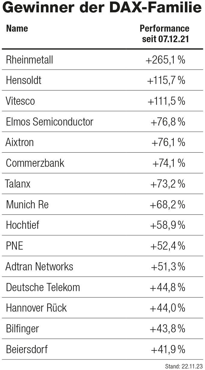 DAX-Gewinner