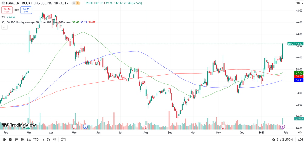 Daimler Truck Chart 1 Jahr