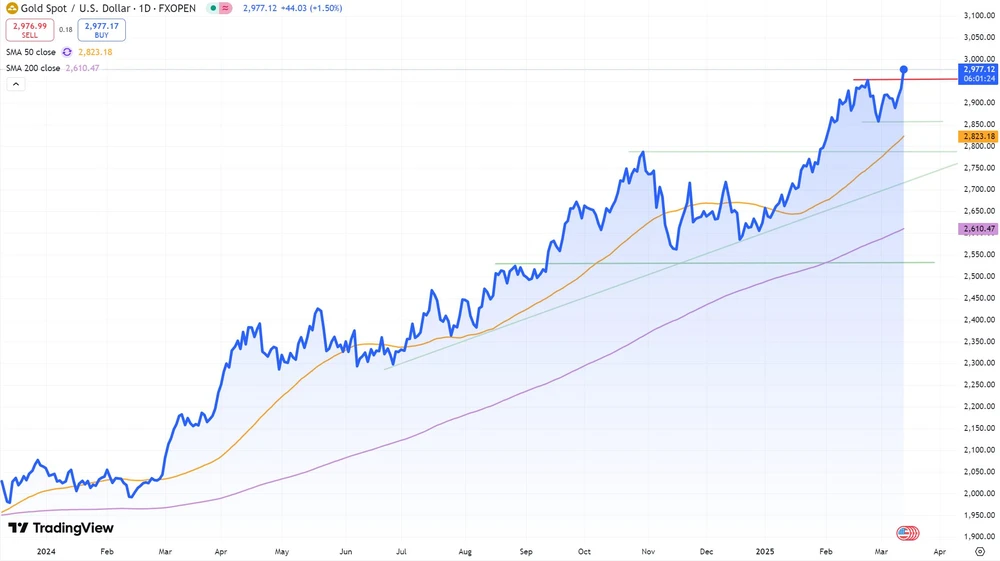 Goldpreis in US-Dollar seit Anfang 2024