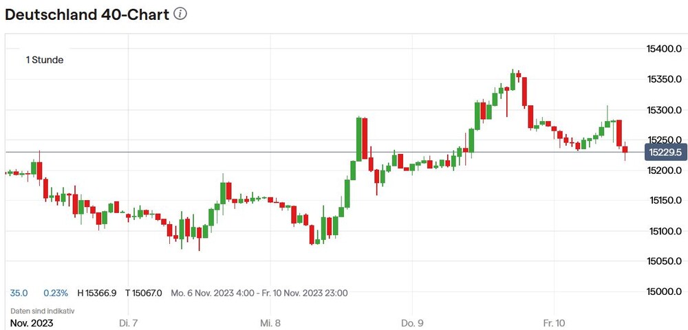 DAX-Chart 