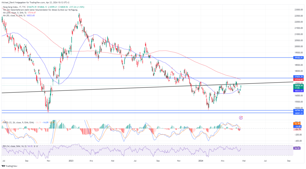 Hang Seng Index Tageschart in Punkten