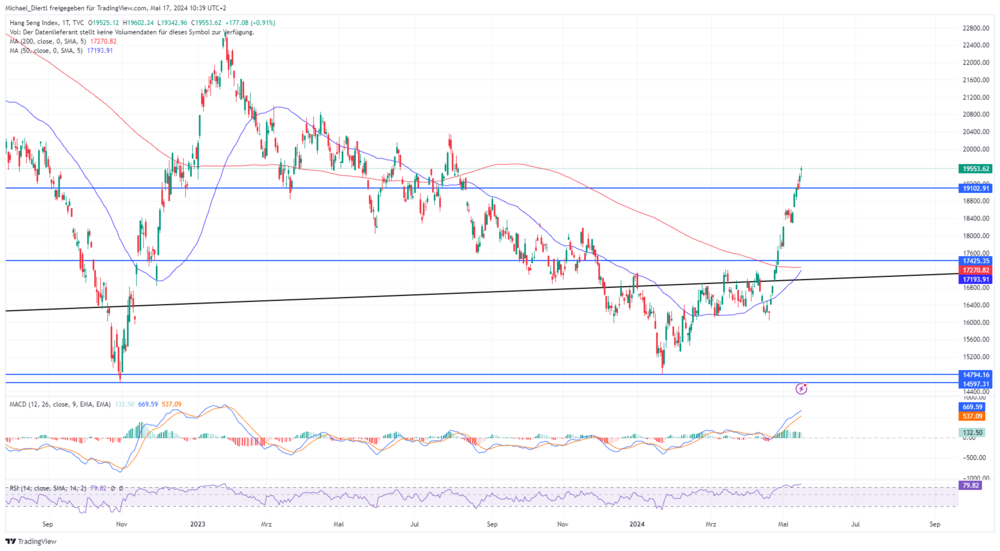 hang seng in punkten