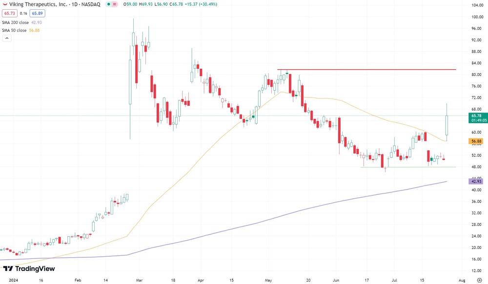 Viking-Therapeutics-Chart seit Anfang 2024  (in US-Dollar, Nasdaq)