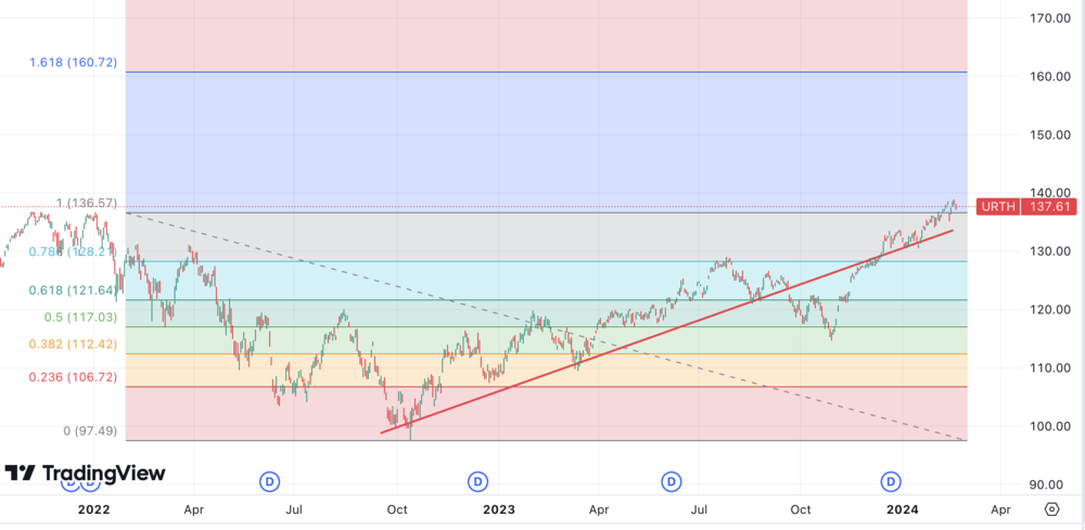 ETF MSCI World