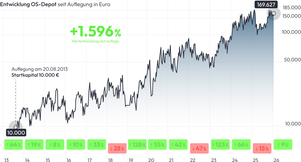 Megatrend Folger Optionsschein Depot