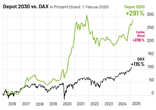 Depot 2030 vs. DAX