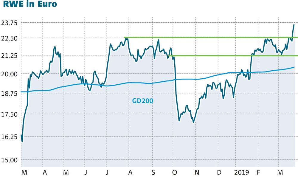Rwe Drohen Milliarden Kosten Aktie Steigt Trotzdem Die Hintergrunde Der Aktionar